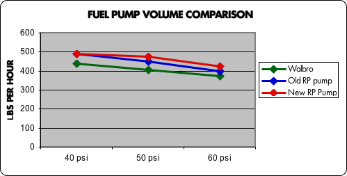 RP Competition Fuel Pump